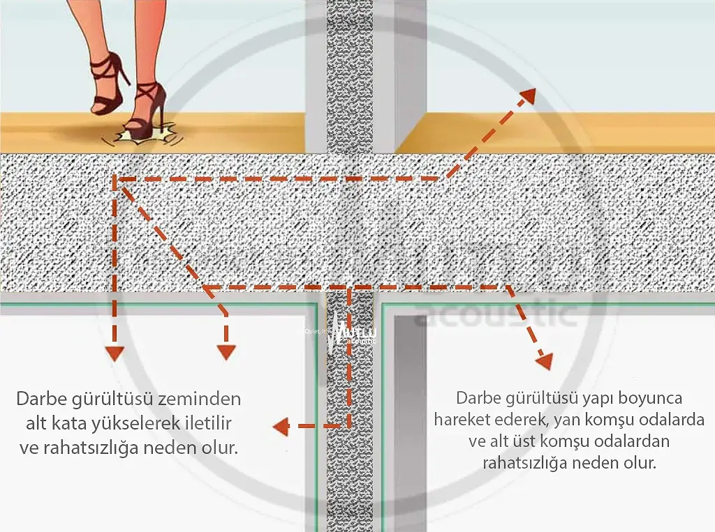 Tavan Ses Yalıtımı 2 Darbe Doğuşumlu Seslerin Geçiş Yolları