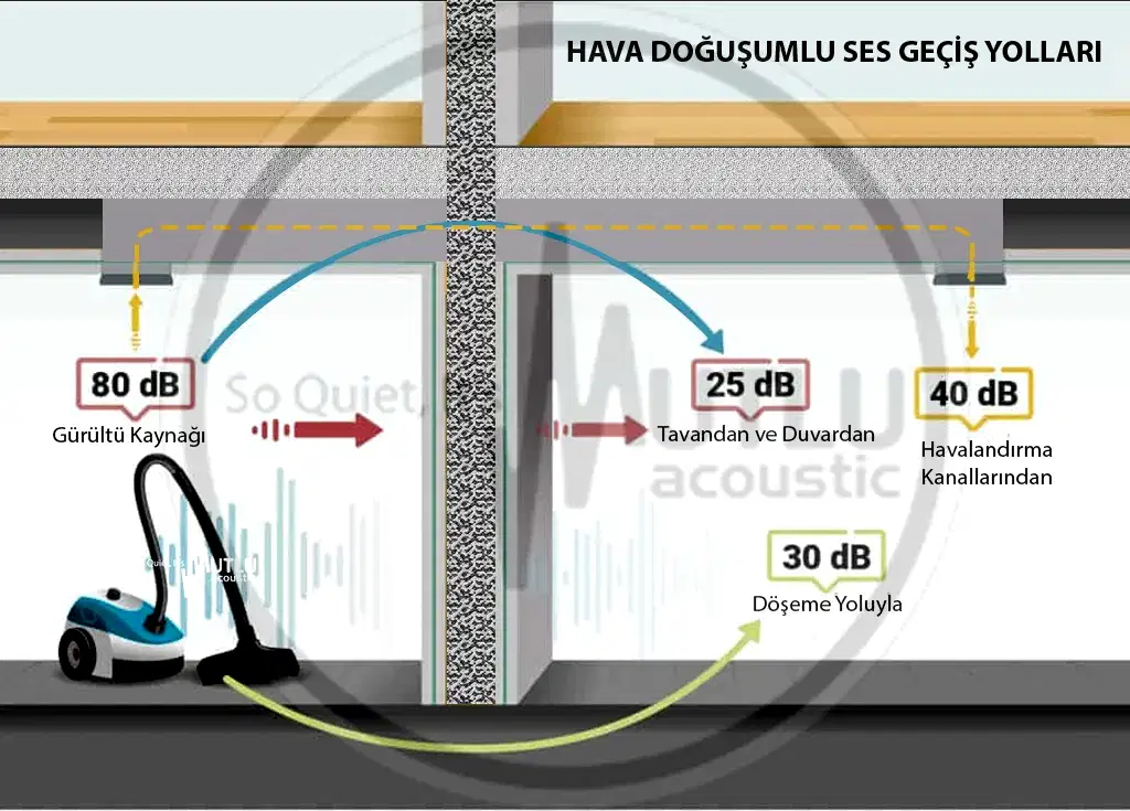 Tavan Ses Yalıtımı 1 Hava Doğuşumlu Seslerin Geçiş Yolları