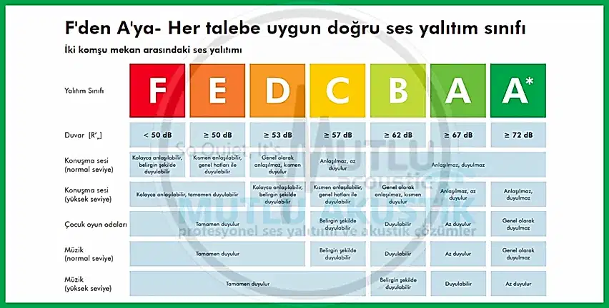 Alçıpan Bölme Duvar Ses Yalıtımı 3 Ses Yalıtım Sınıfıları