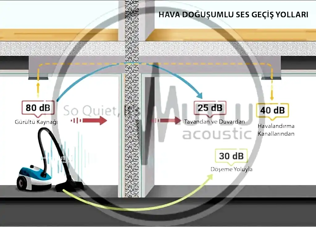 Hava Doğşumlu Seslerin Geçiş Yolları